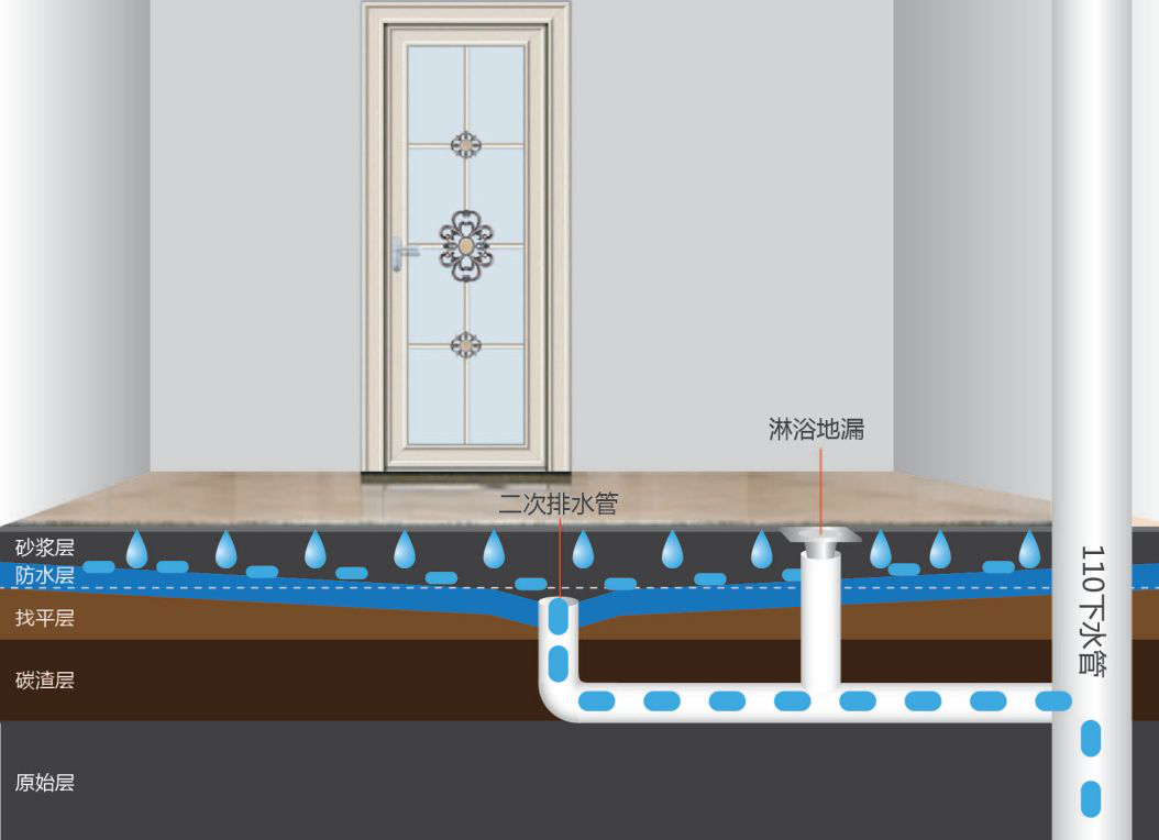 卫生间二次排水工艺:双重保护,防止一道防水层破裂造成的二次漏水.